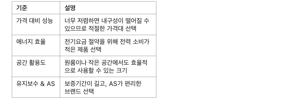 가성비 좋은 가전제품 추천! 사회초년생 필수템 정리, 가성비 좋은 가전제품을 선택할 때 고려해야 할 요소