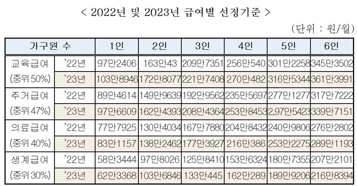 2023년 맞춤형 급여 선정 기준
