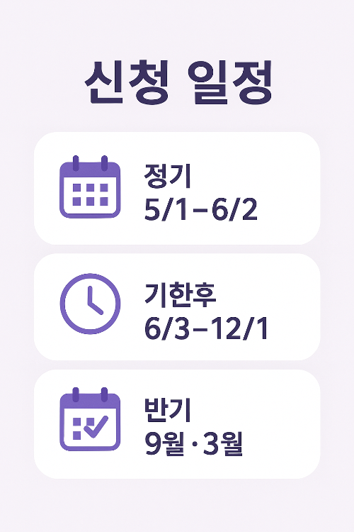 근로장려금 신청 일정으로 정기신청 5월1일-6월2일, 기한후 신청 6월3일-12월1일, 반기 신청은 9월과 3월에 가능함을 보여주는 안내 인포그래픽입니다.