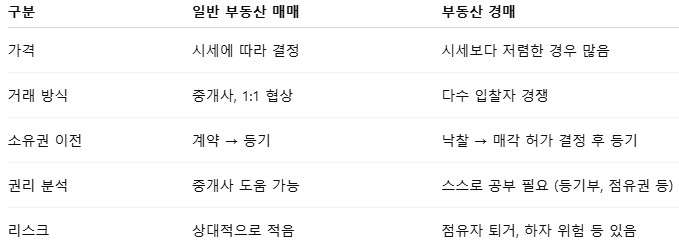 아파트경매