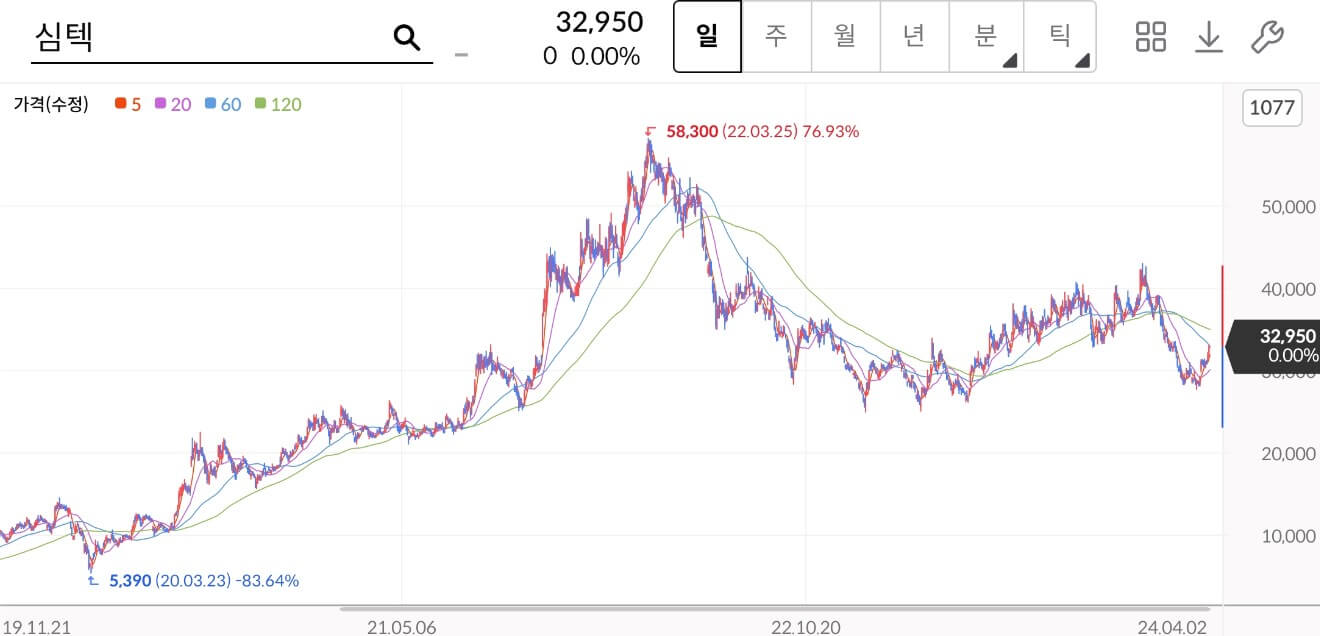 심텍-주가차트