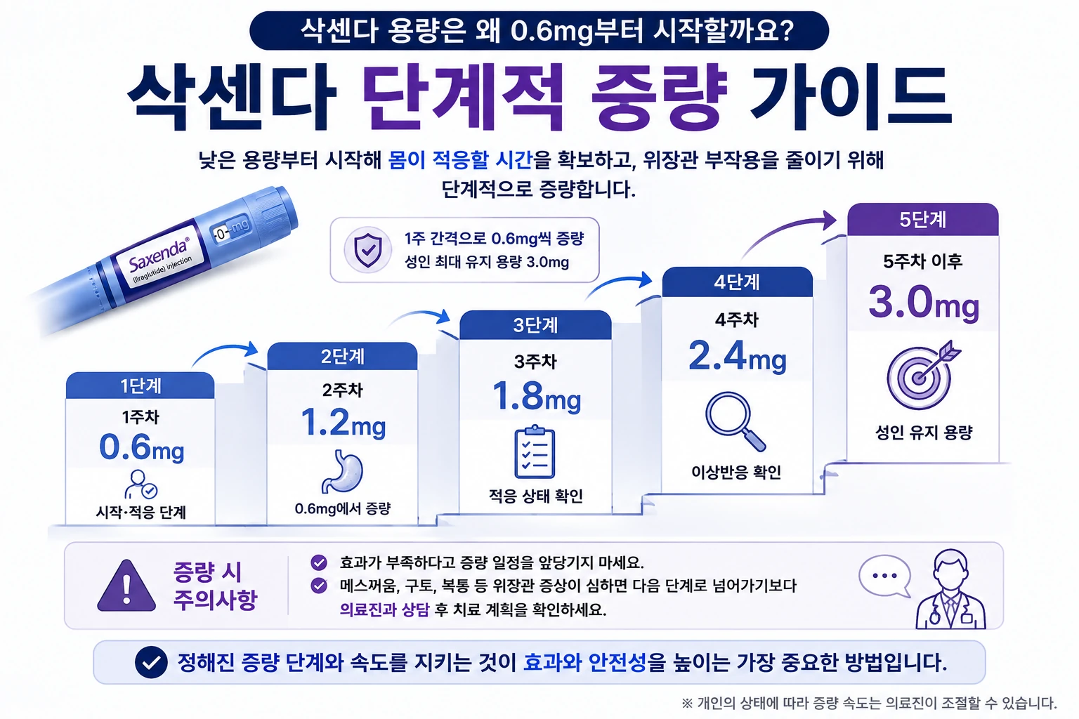 삭센다 4번 단계적 증량 가이드