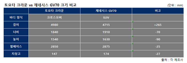 토요타 크라운 vs 제네시스 GV70 크기 비교