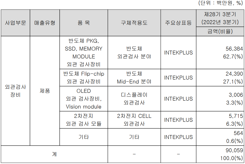 인텍플러스 - 주요 사업 부문 및 제품 현황(2022년 3분기)