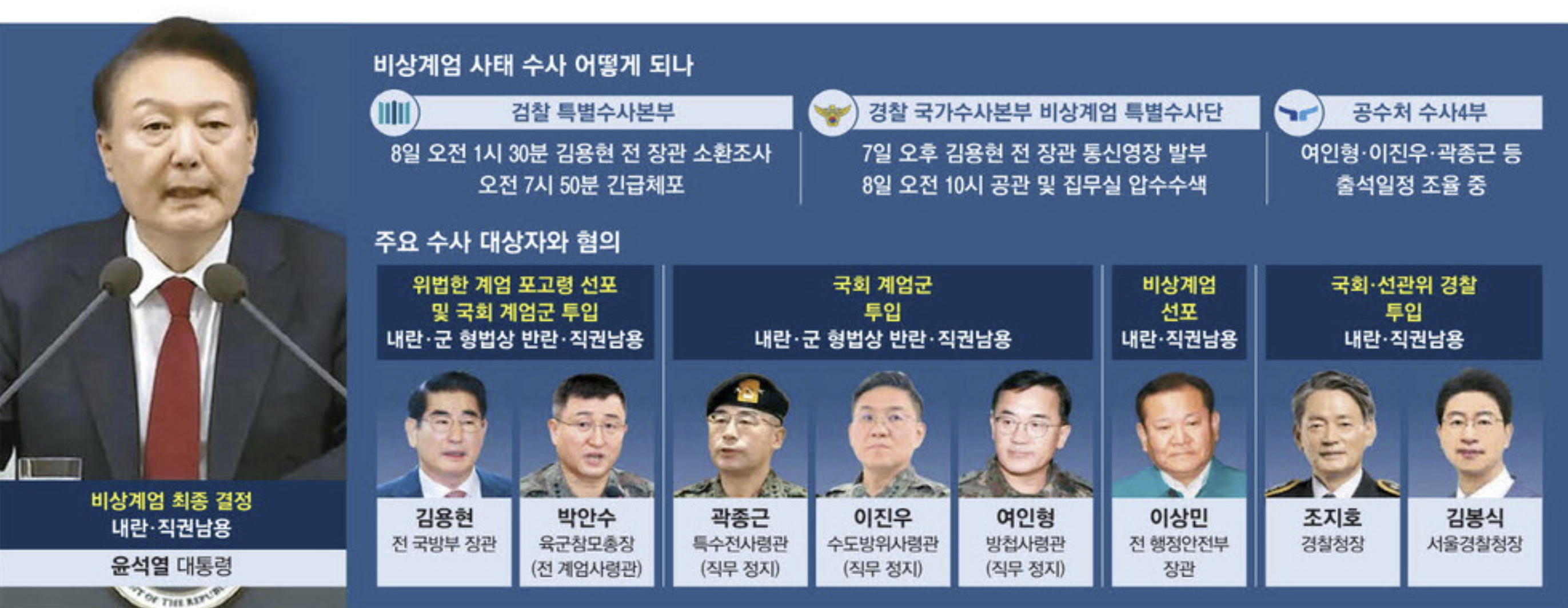 비상계엄 사태 수사 진행 (출처 : 매일경제)