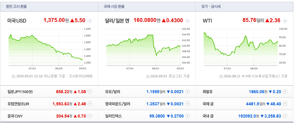 2026-09-01, 21시 10분 주요국가 환율현황 [출처=네이버 Pay 증권 제공]