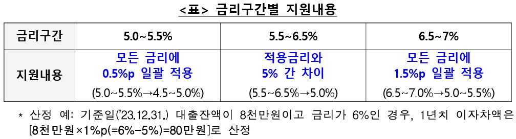 소상공인이자환급