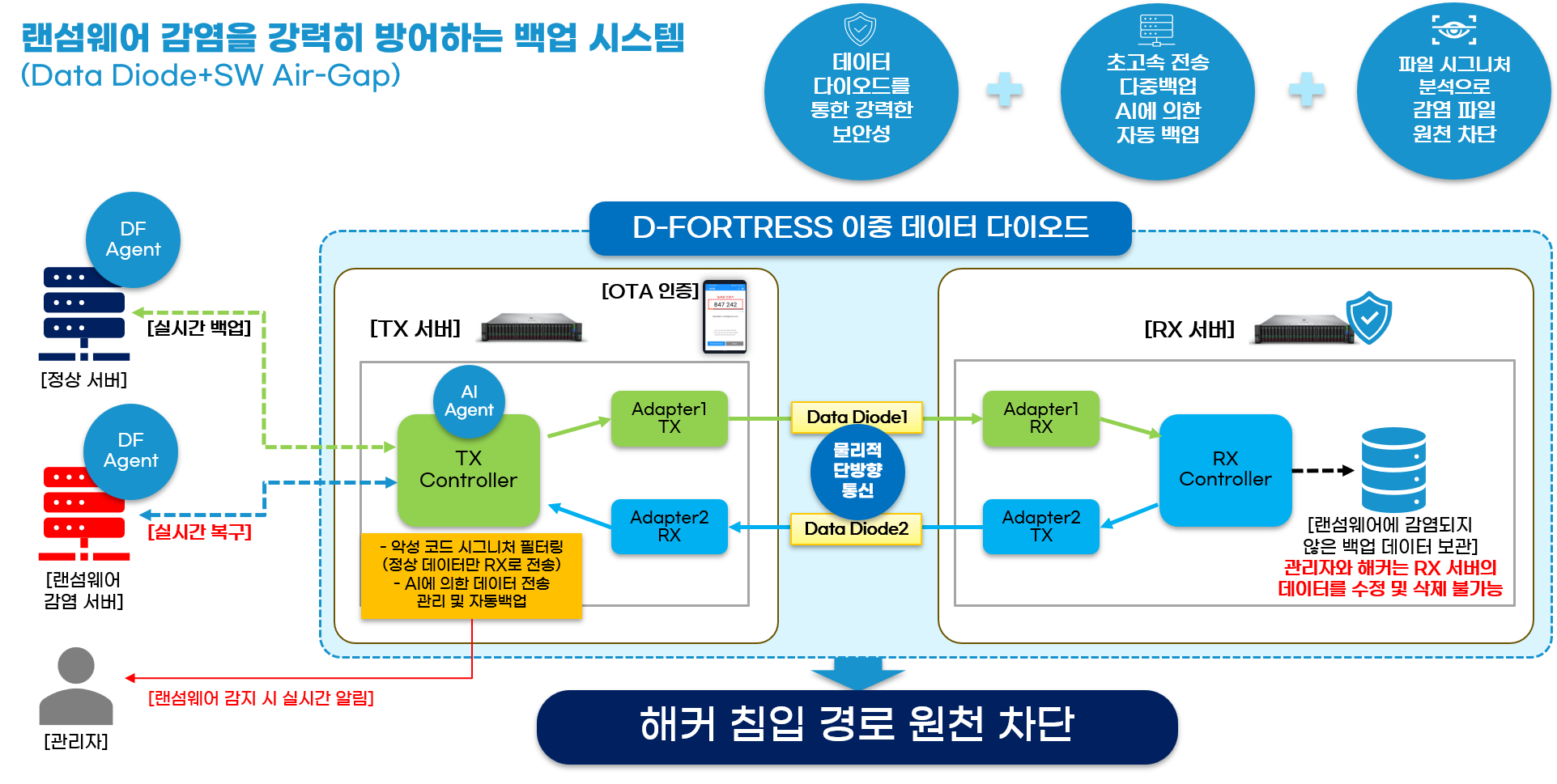 디포트리스 시스템 구성도