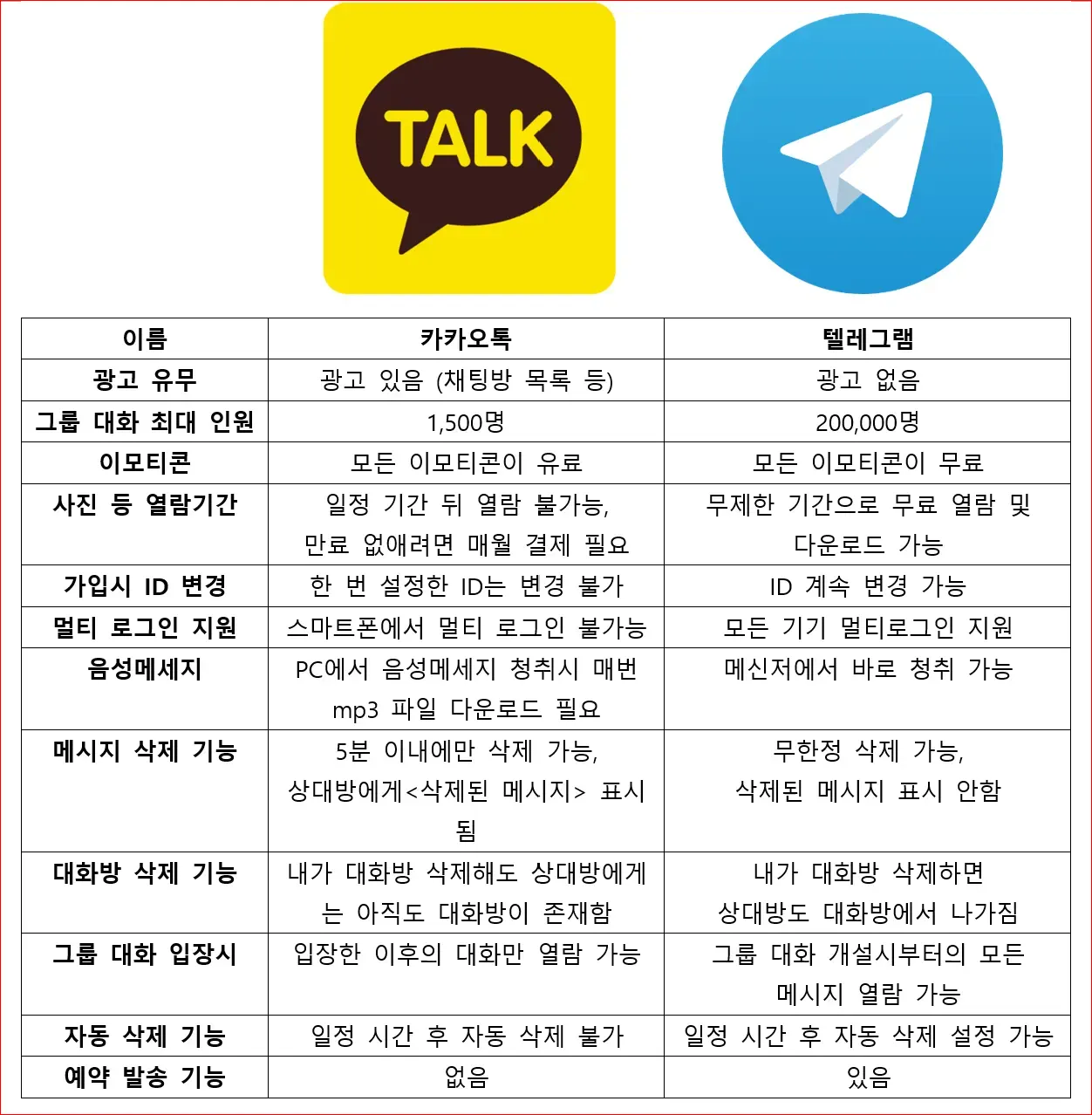 표로 확인하는 카카오톡 vs 텔레그램_1