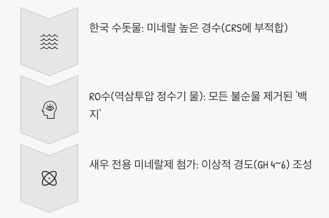 수돗물은 NO! 깨끗한 물의 비밀, RO수