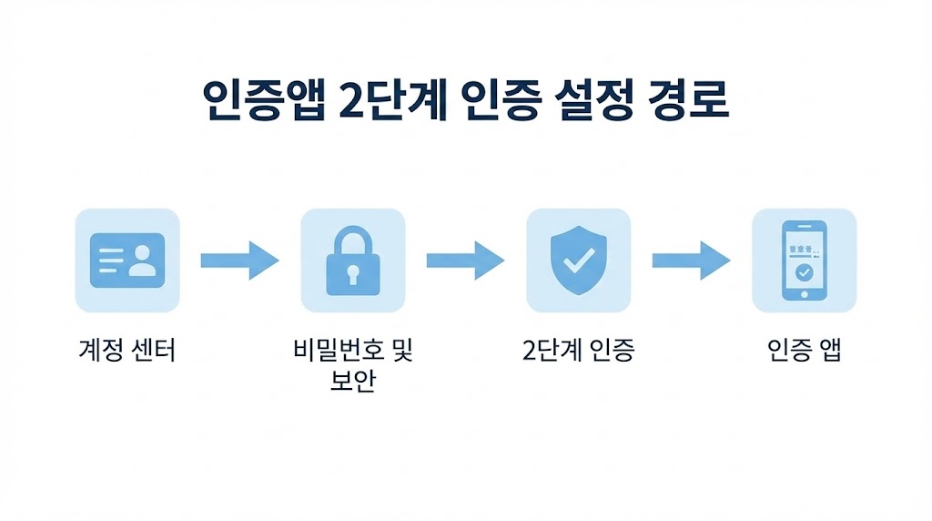 (인스타) 인스타 인증 앱 2단계 인증 설정 2026: 공식 경로 + 백업코드 저장법