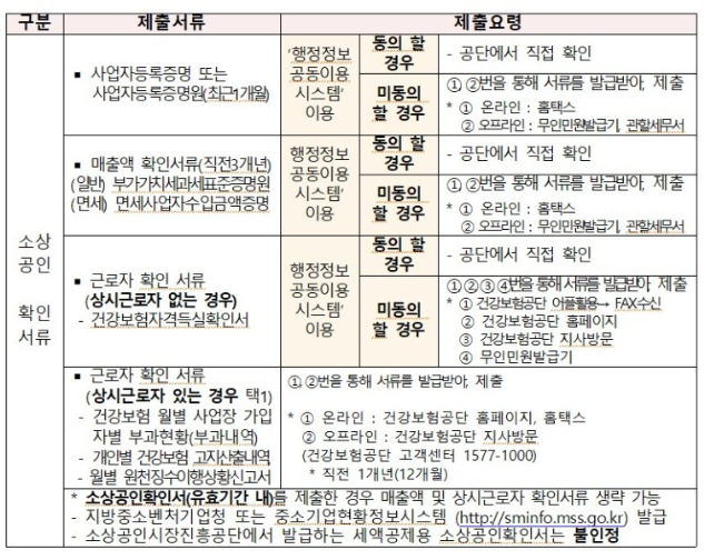 소상공인 자영업자 고용보험료 지원사업 최대 80% 지원 대상 신청방법