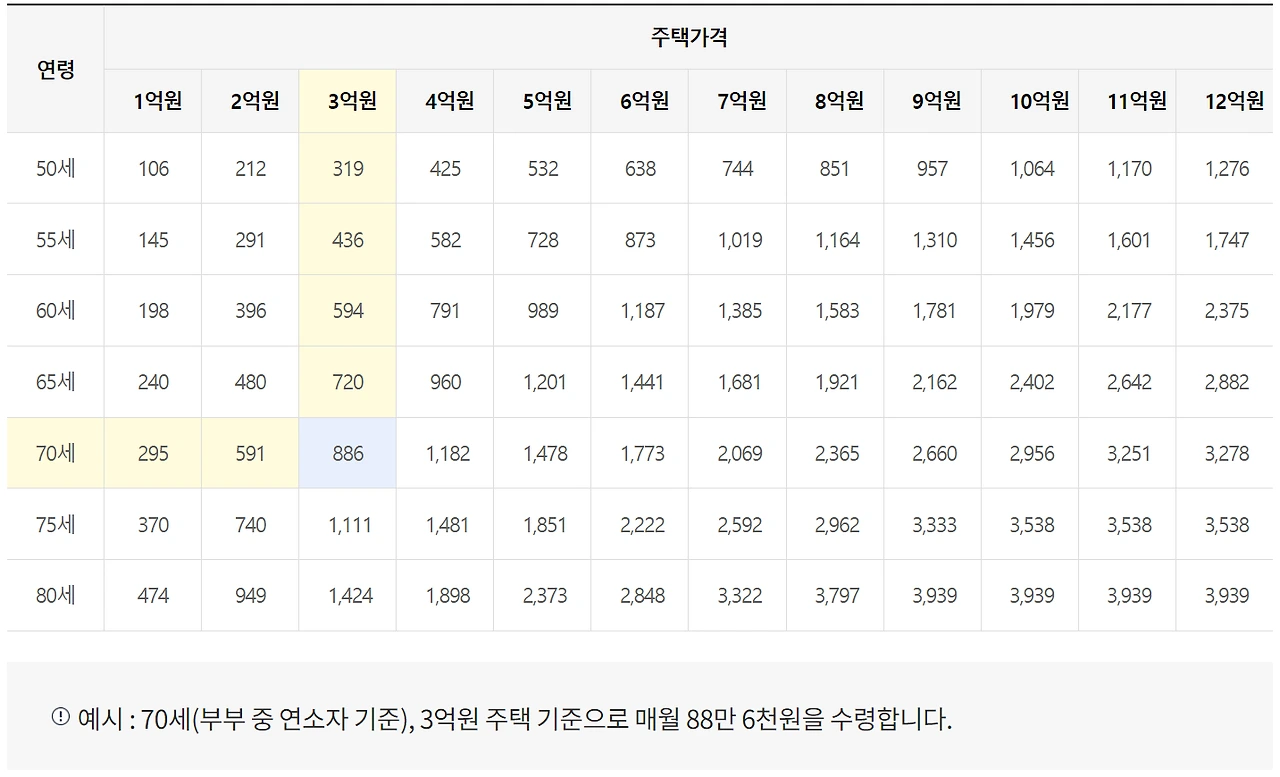 주택연금의 모든 것 가입조건 수령금액 총정리