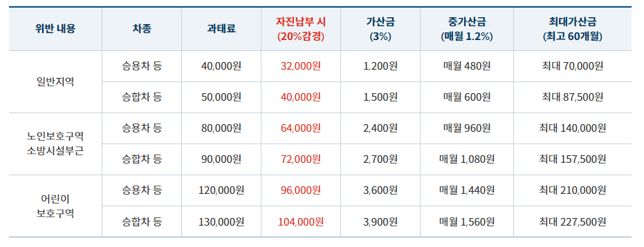 주정차 위반 과태료 조회