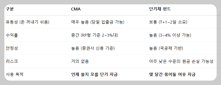언제 어떤 걸 선택해야 할까?