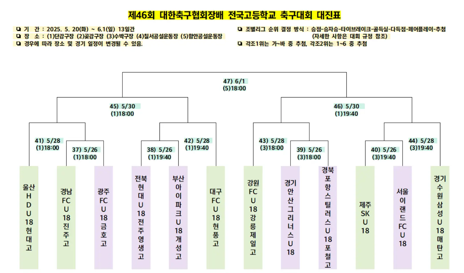 제46회 대한축구협회장배 전국 고등학교 축구대회 조별 예선 최종 순위 및 본선 대진표