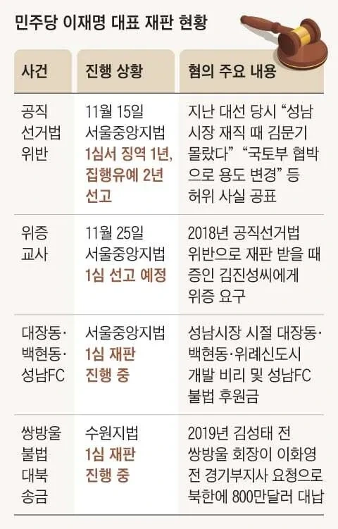 이재명 재판과 윤석열 재판의 차이점