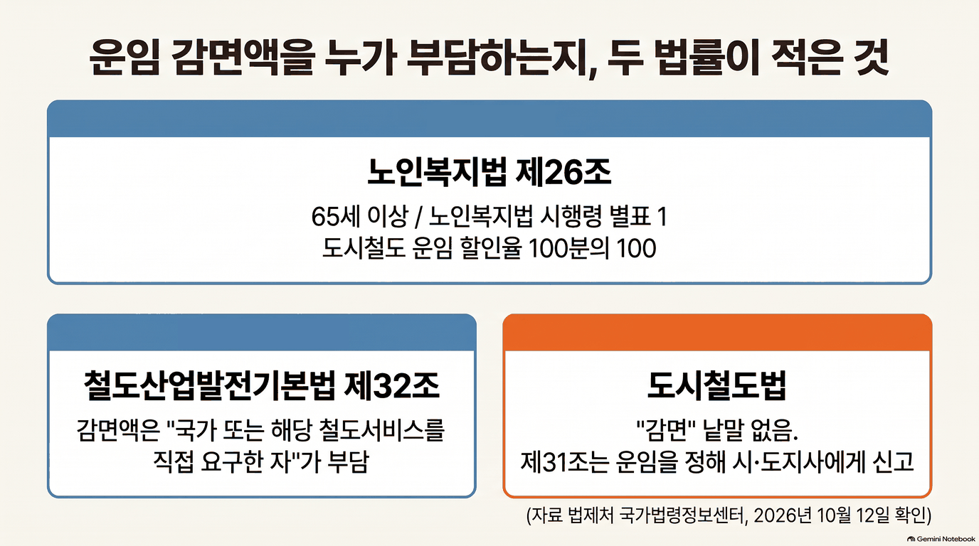 제목은 운임 감면액을 누가 부담하는지, 두 법률이 적은 것인 움직이는 그림입니다. 칸 셋이 차례로 나타납니다. 1칸 노인복지법 제26조 65세 이상, 노인복지법 시행령 별표 1 도시철도 운임 할인율 100분의 100. 2칸 철도산업발전기본법 제32조, 감면액은 국가 또는 해당 철도서비스를 직접 요구한 자가 부담. 3칸 도시철도법, 감면 낱말 없음, 제31조는 운임을 정해 시&middot;도지사에게 신고
