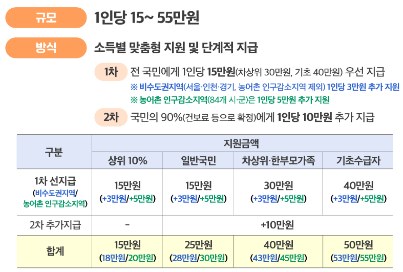 민생회복-소비쿠폰