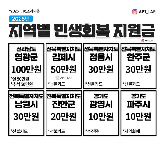 민생회복지원금 민생지원금 신청 방법 조건 지역별 완벽정리