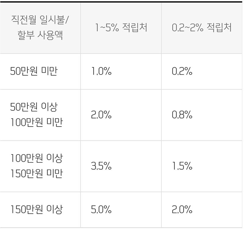 신한 카드 사용액 별 적립