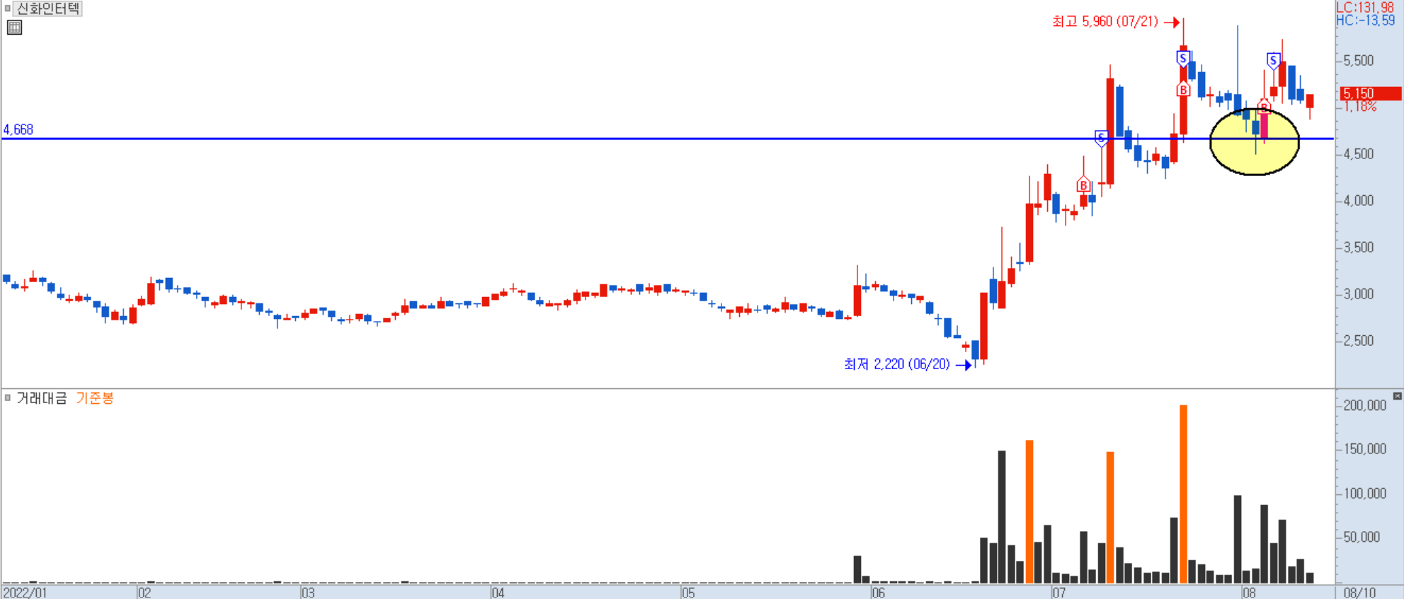 신화인터텍 일지 차트