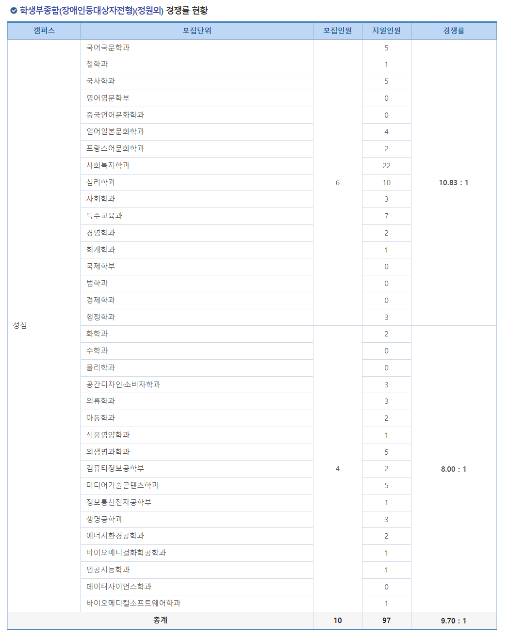 2024학년도 가톨릭대학교 수시 전형 학생부종합(장애인등대상자전형)(정원외) 경쟁률 현황