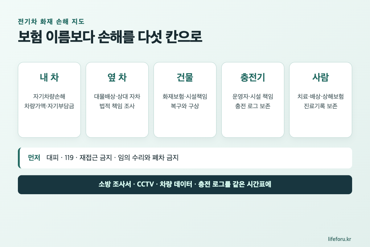 전기차 화재 보험처리 순서｜자차·대물·배상책임·구상권 핵심 내용 요약 이미지