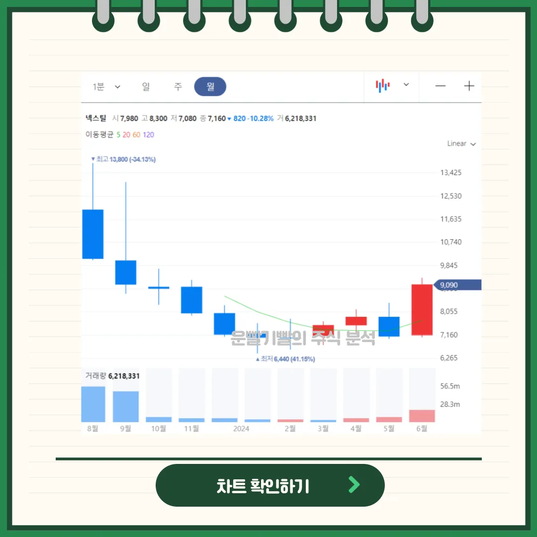 넥스틸 일봉/월봉차트