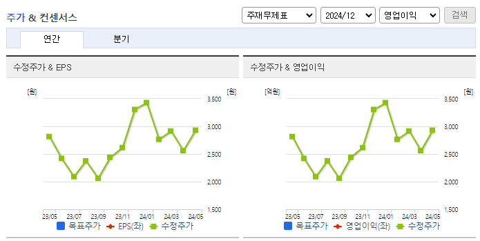 우리바이오_컨센서스