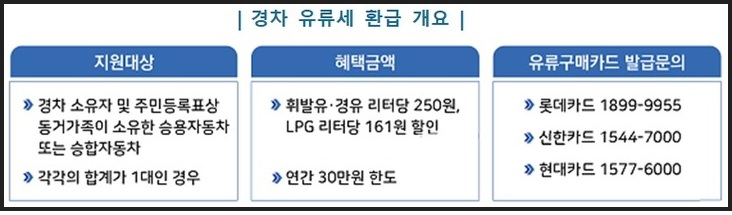 경차 유류비 환급제도 지원대상