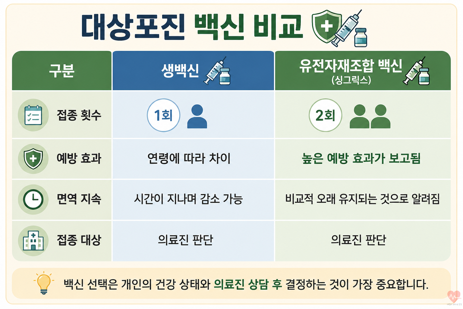 대상포진 백신종류에 따른 접종 방법