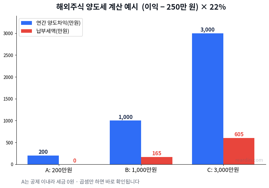 해외주식 양도차익 200·1,000·3,000만 원별 납부세액을 계산한 예시 막대그래프
