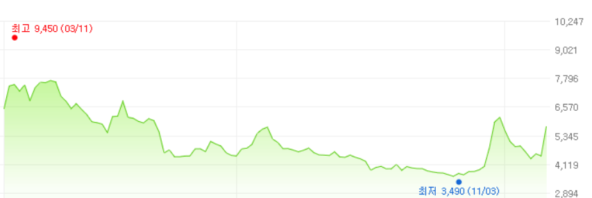 스톤브릿지벤처스-주가변화