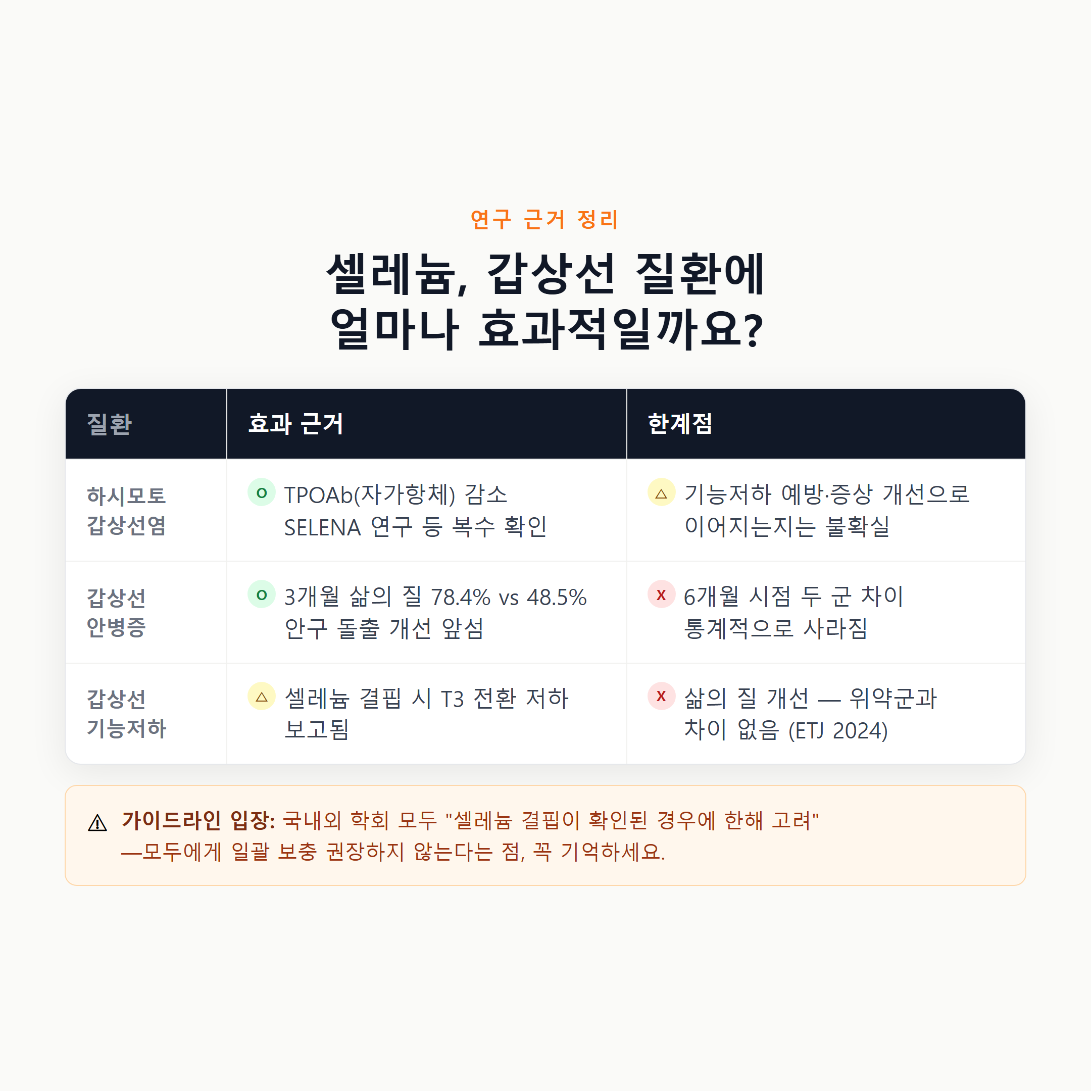 셀레늄 효능 연구 근거 비교표 &mdash; 하시모토 갑상선염&middot;안병증&middot;기능저하 질환별 효과와 한계