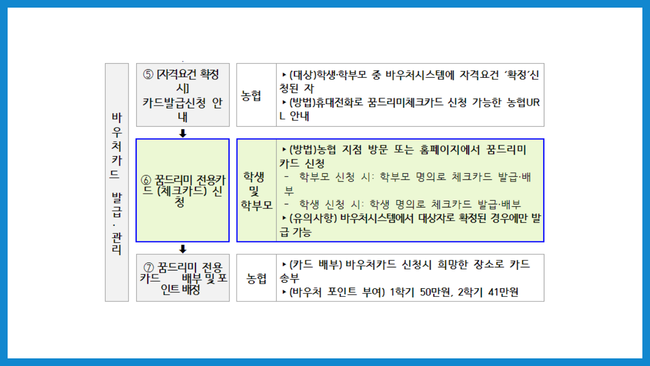 꿈드리미바우처 신청 및 사용처