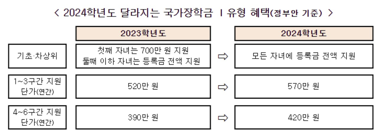 2024학년도-국가장학금-혜택-확대