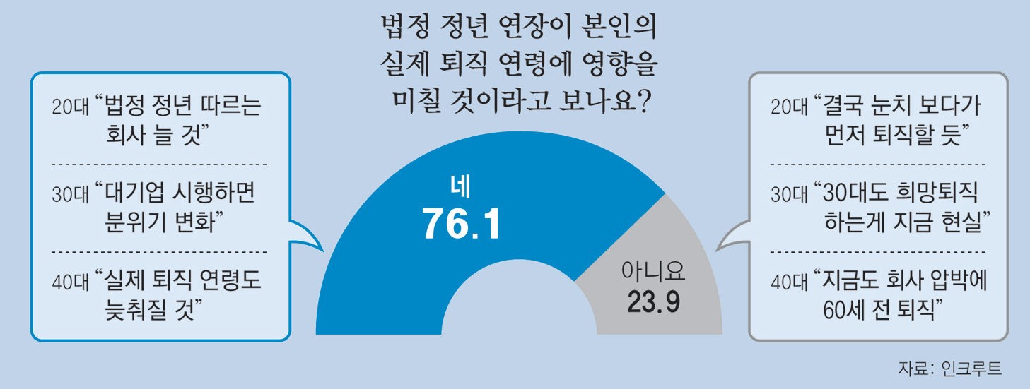 근로자의 정년연장-퇴직연령에미칠영향