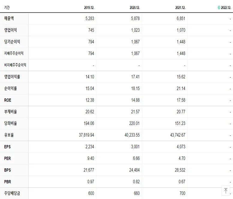 쿠쿠홀딩스 재무제표