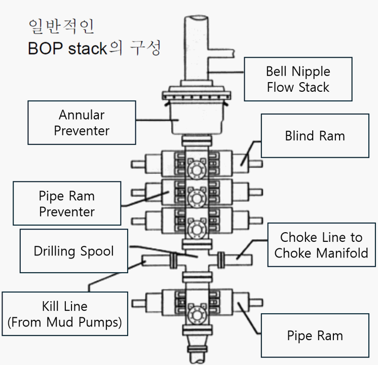 Blowout Preventer(BOP)의 기능과 사고 예방