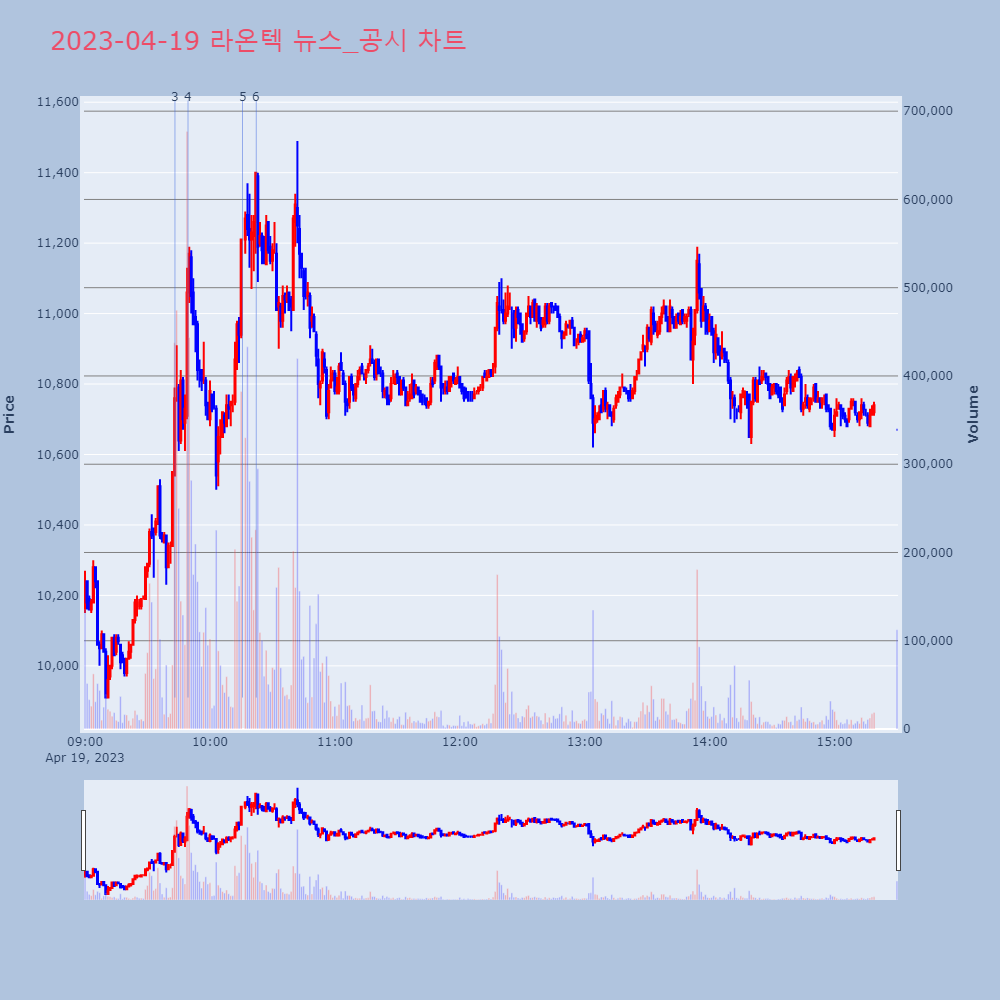 라온텍_뉴스공시차트