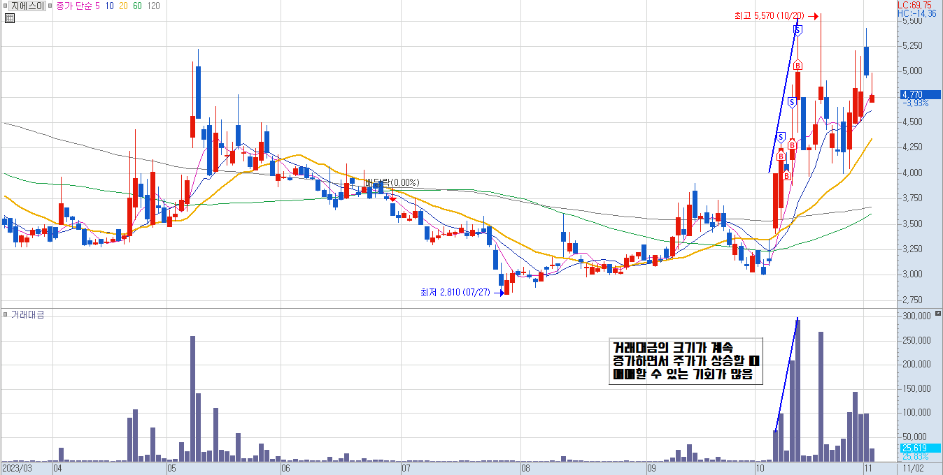 지에스이 일봉 차트
