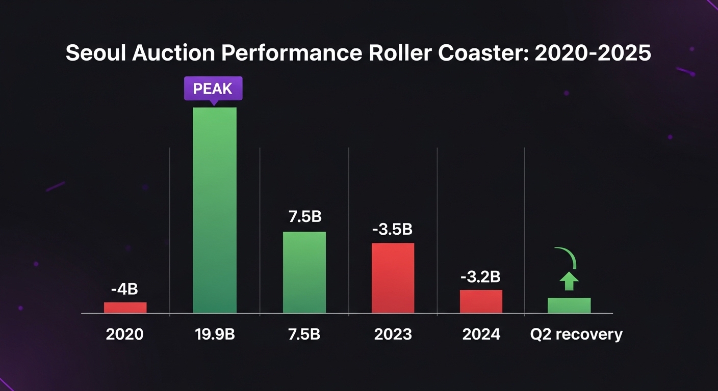 Seoul Auction 2020~2025 performance roller coaster chart. Bar chart 2020 small red -4B, 2021 tall green 19.9B labeled PEAK, 2022 medium green 7.5B, 2023 red -3.5B, 2024 red -3.2B, 2025 small green Q2 recovery arrow. Purple accent colors. Dark background English labels only.