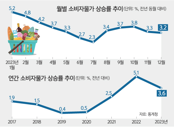 최근 물가 상승률 추이