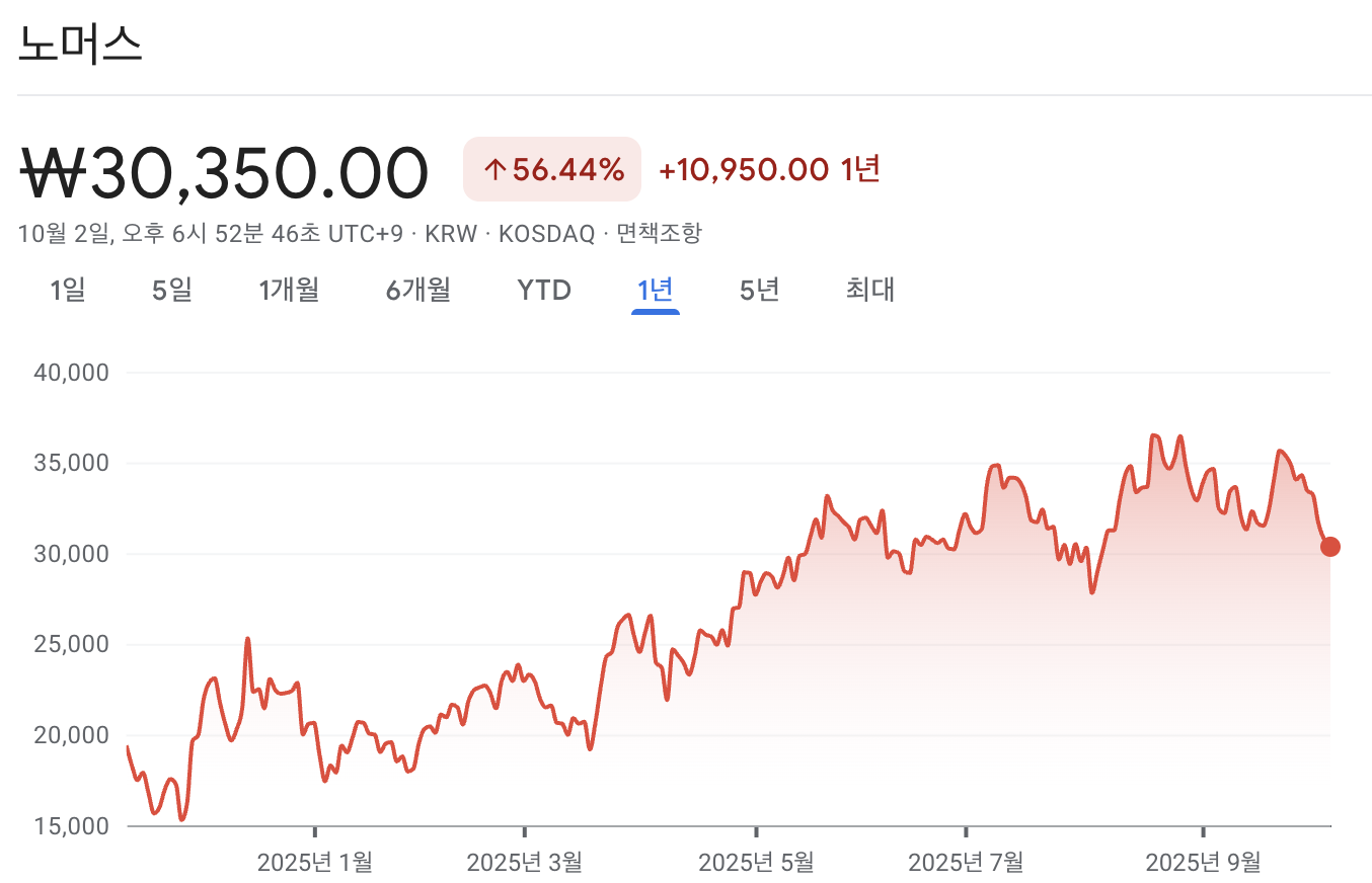 노머스 주가 차트