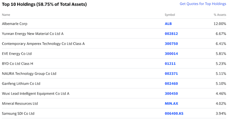 LIT top 10 holdings