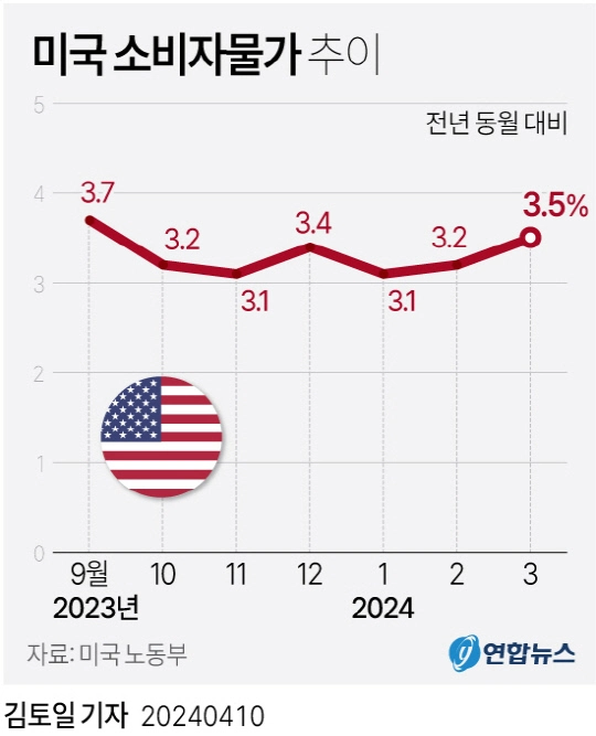 미국소비자물가지수추이