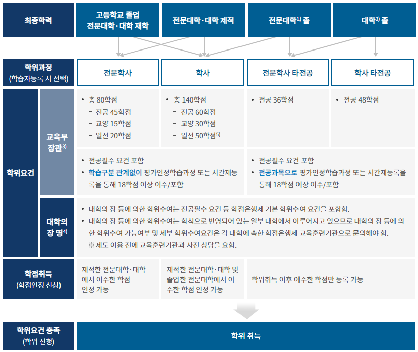 학점은행 진행 과정 및 취득 조건