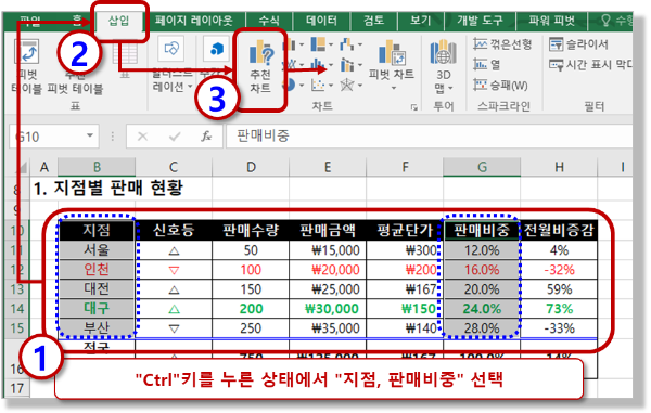 대상 영역 및 추천 차트 메뉴 선택