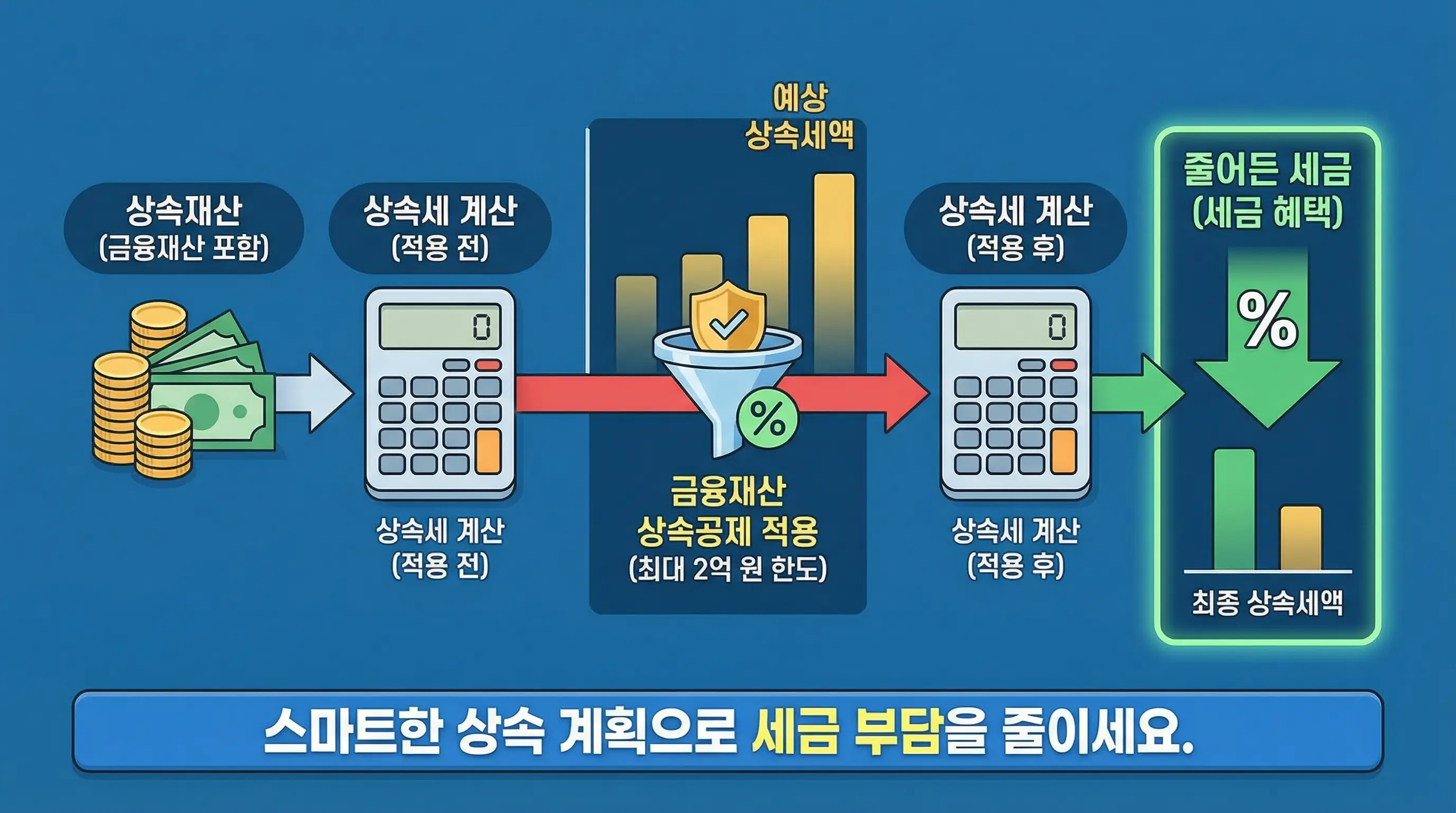 금융재산 상속공제 혜택을 적용하여 줄어든 세금을 확인하는 인포그래픽